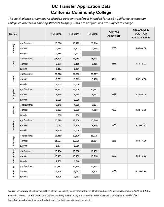 UC Transfer Application Data for Fall 2024 to Fall 2026